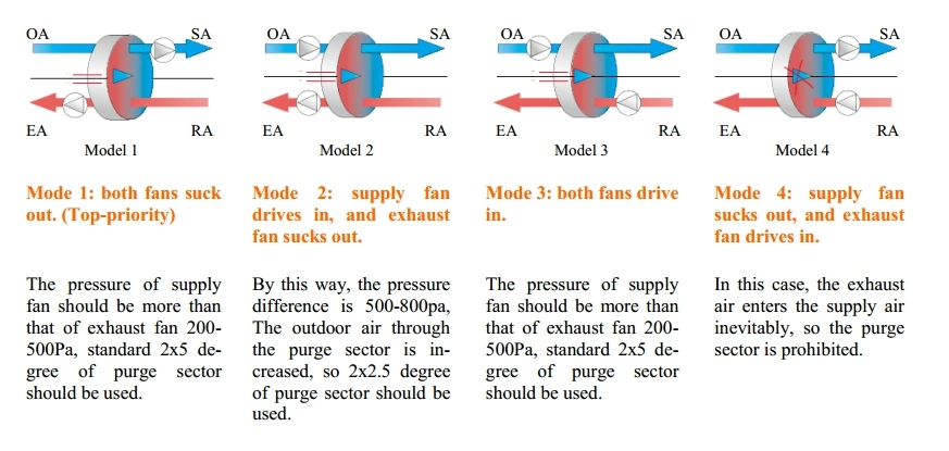 Holtop Factory Hrw Heat Wheel Enthalpy Wheel Rotary Heat Exchanger Heat Recuperator